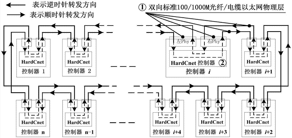 支持分布式黑板模式交互的控制环网HardCnet链路控制方法与流程