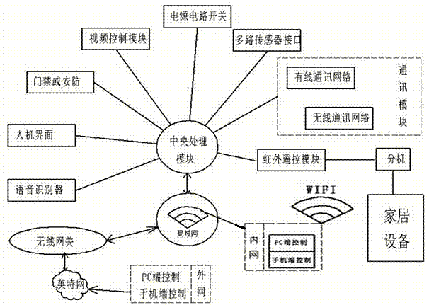 一种智能家居开关系统的制作方法