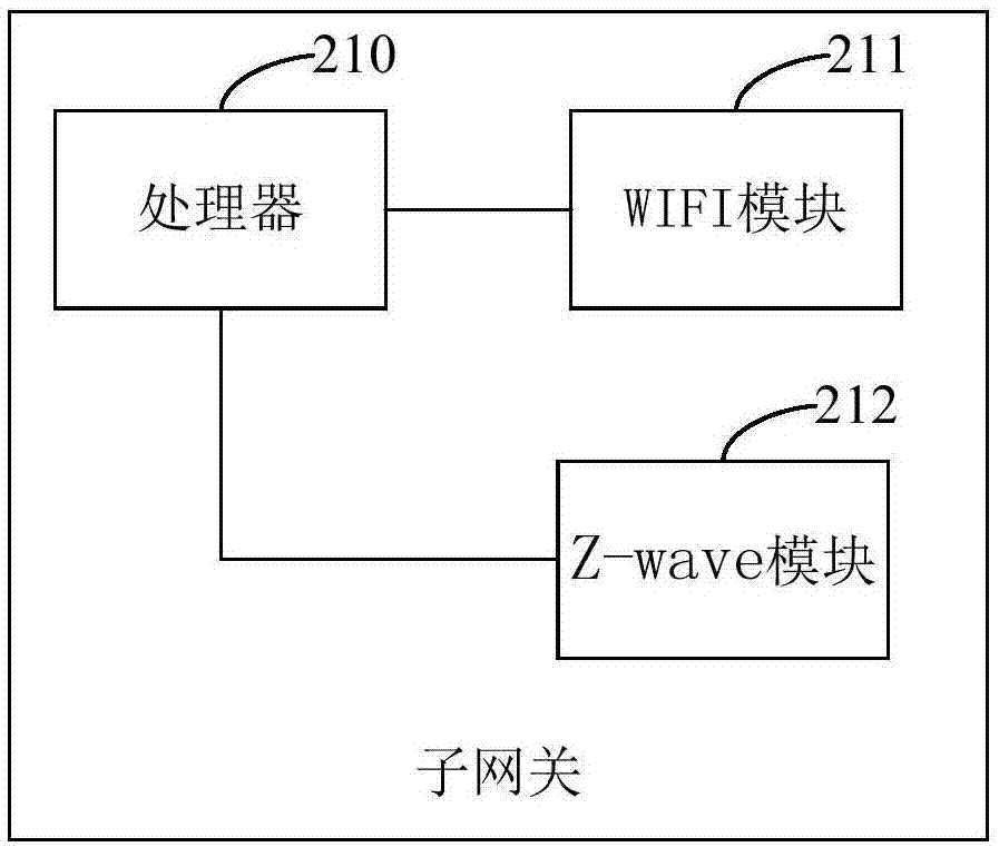 智能家居系统、智能网关及其控制方法与流程