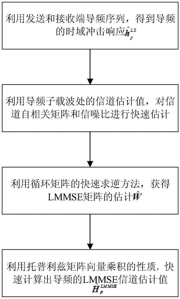 一种低复杂度的LMMSE信道估计方法与流程