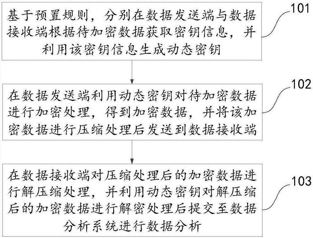 一种基于数据分析系统的数据加密方法及装置与流程