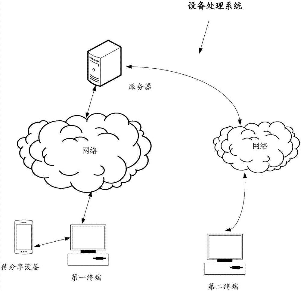 设备处理方法、装置、服务器及系统与流程