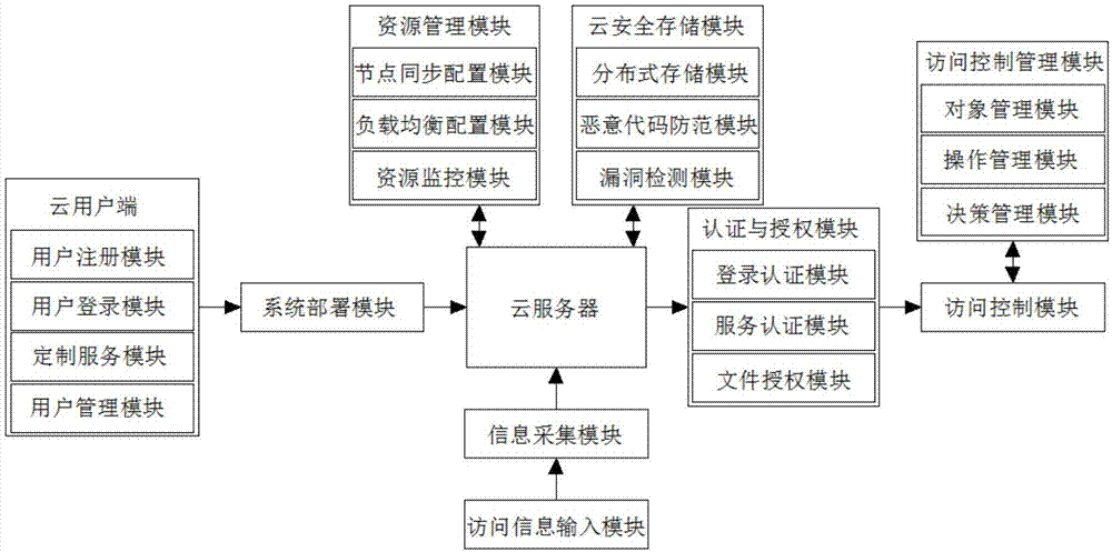 一种云计算访问控制系统及方法与流程