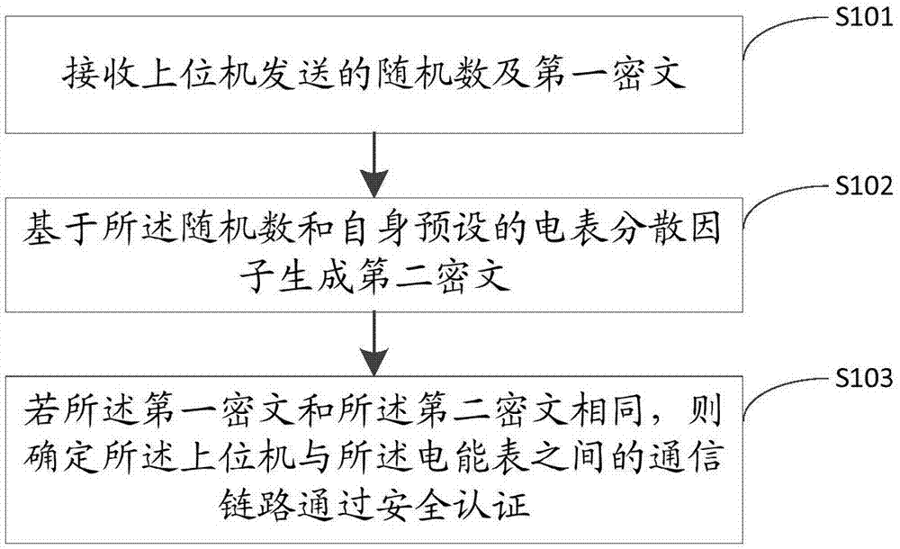 软加密认证方法、装置及电子设备与流程