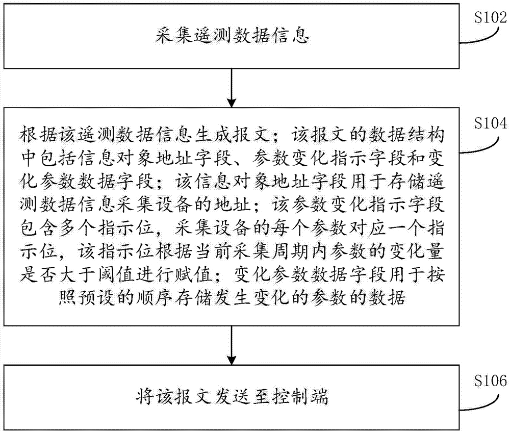 用于物联网通信的遥测数据组织方法及装置与流程