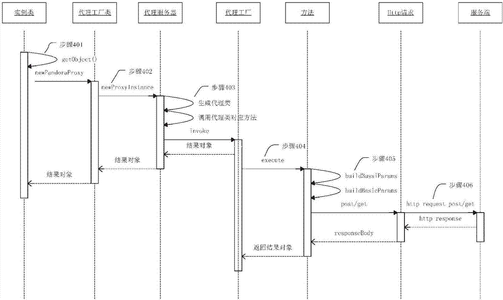 HTTP接口调用的方法、装置与流程