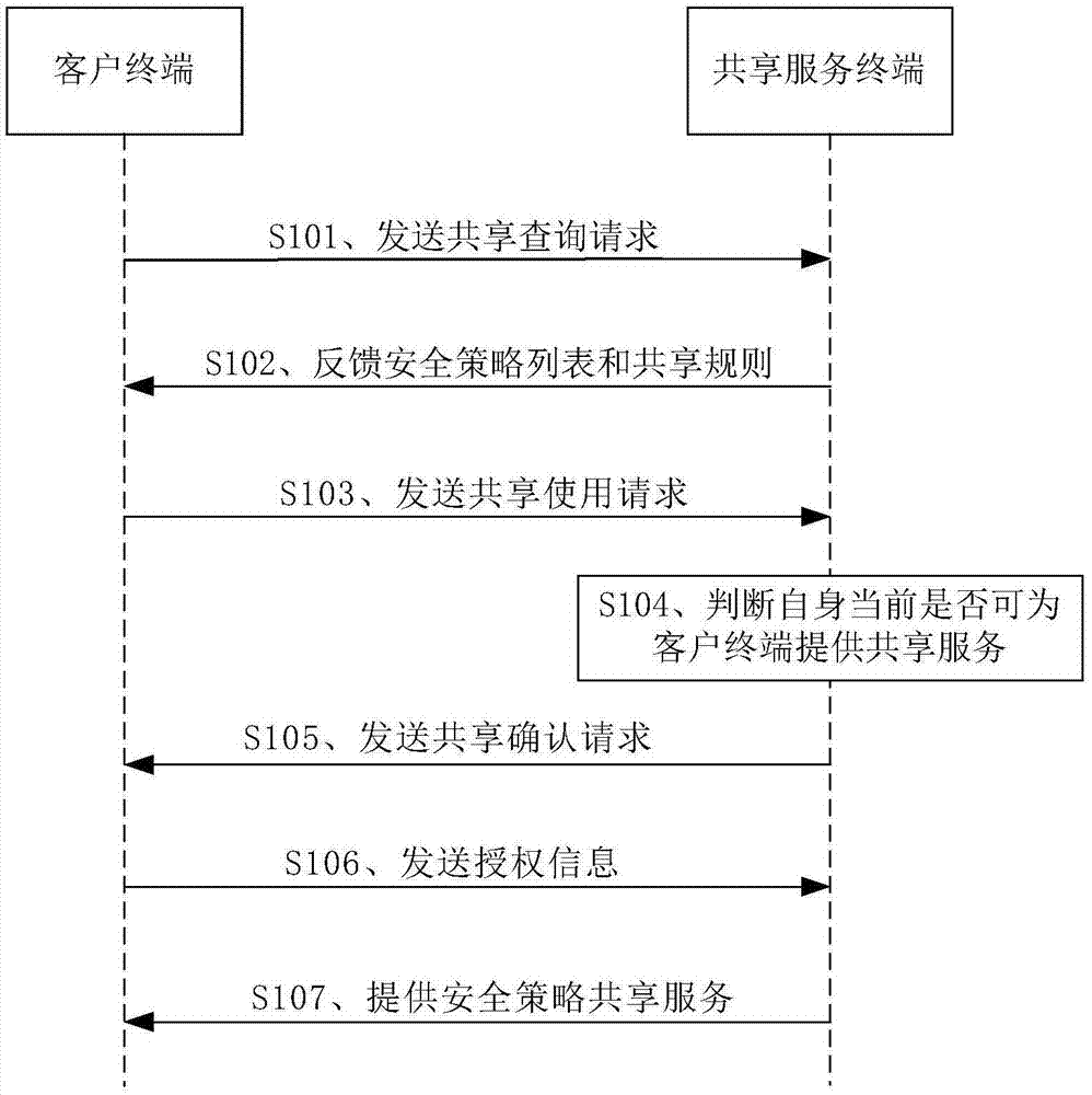 安全策略共享方法和安全策略共享系统与流程