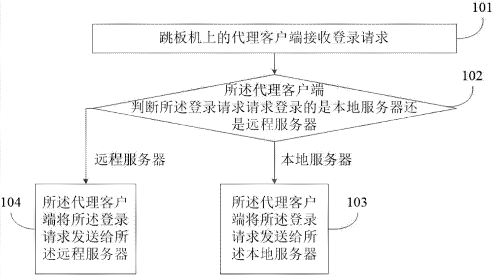 服务器的统一登录方法及装置与流程