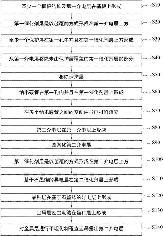 半导体装置的制作方法