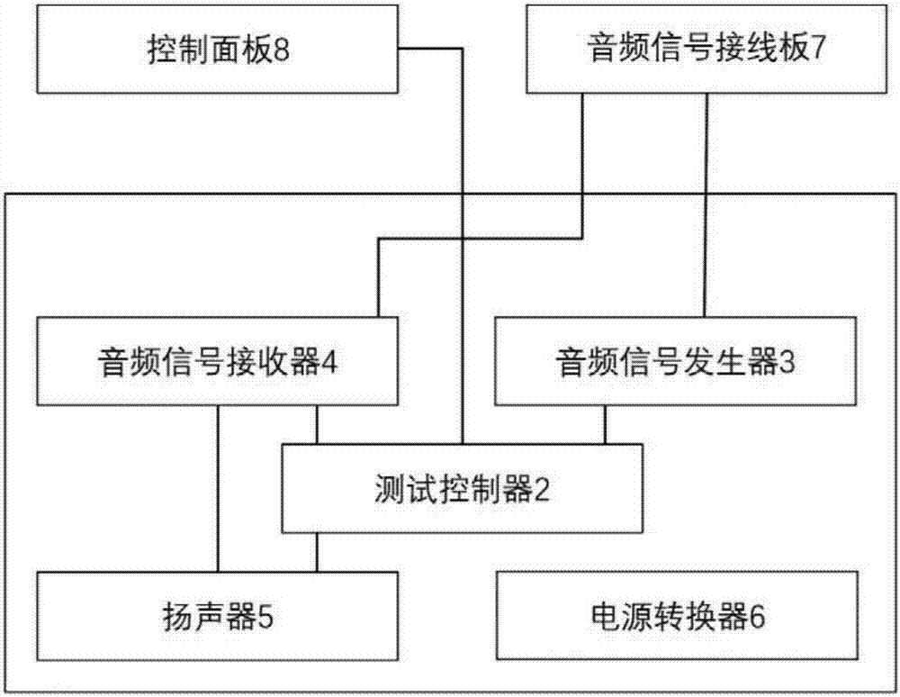 一种车载音频设施的测试箱的制作方法