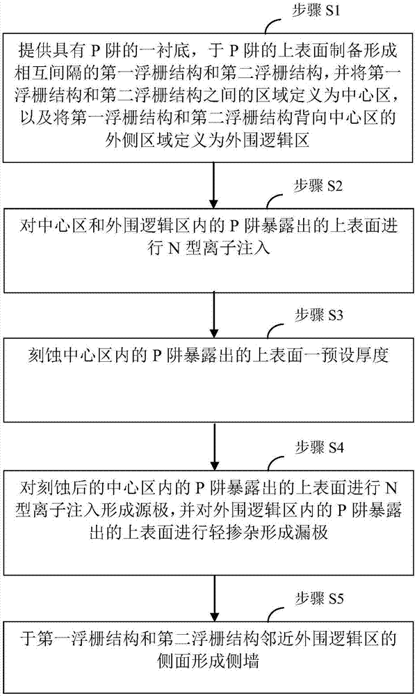 一种闪存单元结构的制备方法与流程