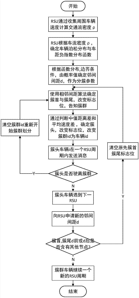 基于交通流理论的自适应分簇及簇型转发方法与流程