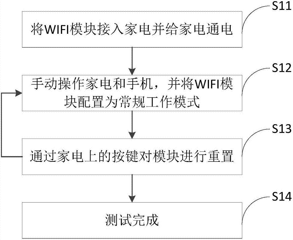 WIFI模块测试方法及装置与流程