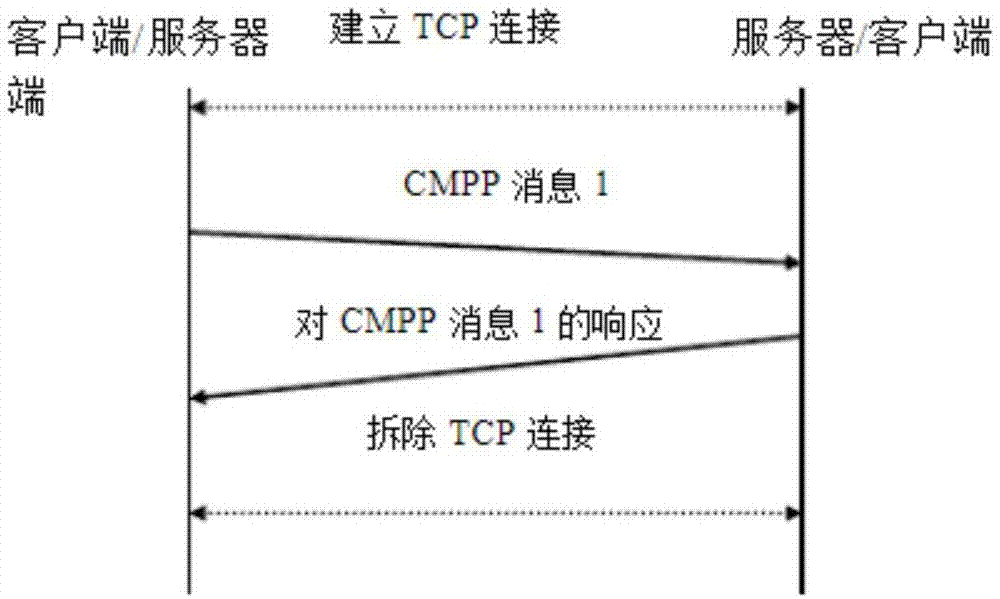 基于cmpp3.0协议的短信发送性能测试方法及系统与流程