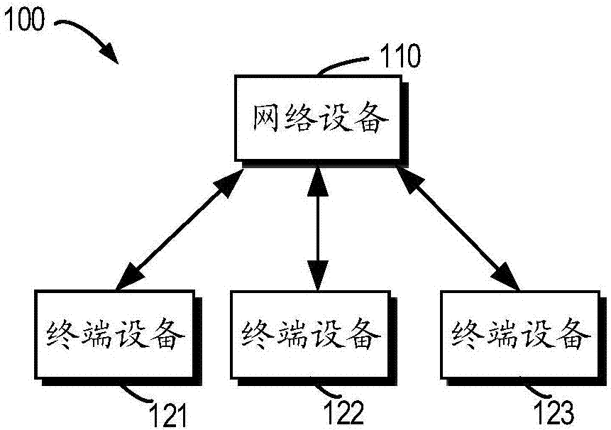 用于无线通信的方法、网络设备和终端设备与流程