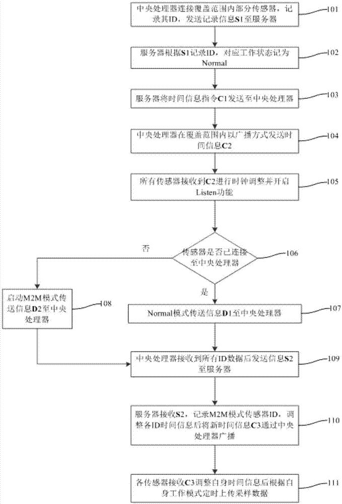 一种大规模无线传感器感知系统及其M2M通信方法与流程