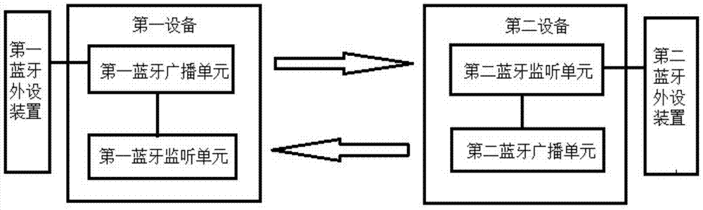 一种基于蓝牙广播的通信装置及通信方法与流程