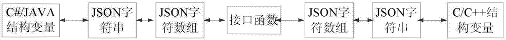 一种类托管代码调用C/C++风格函数的复杂结构的参数设计方法与流程