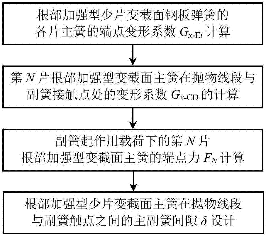 根部加强型少片主簧在抛物线段与副簧间隙的设计方法与流程