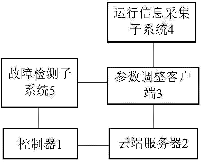 利用云端服务器进行监控的太阳能集热系统的制作方法