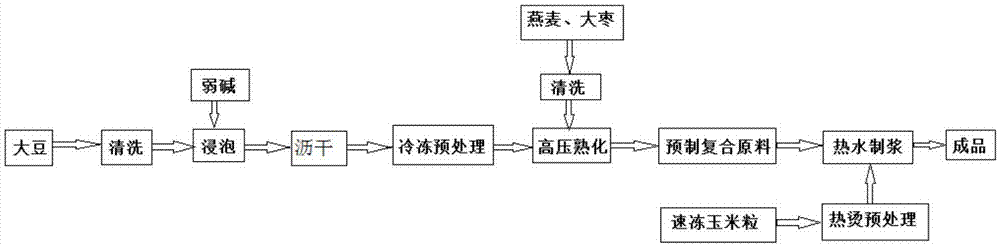 一种浓型营养豆浆及其制备方法与流程