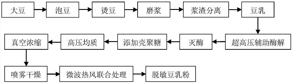 一种脱敏豆乳粉的制备方法与流程