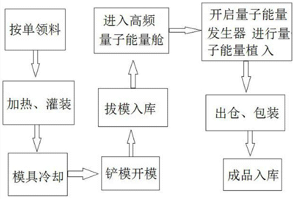 一种量子能量口红的制备工艺的制作方法