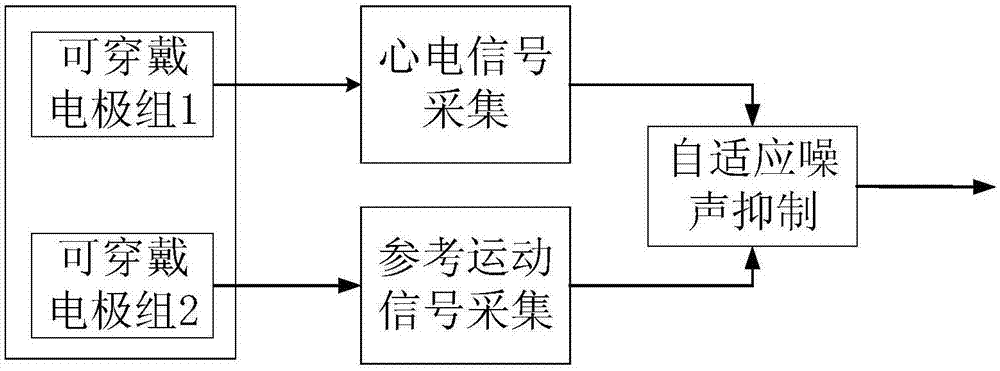 一种去除可穿戴心电运动干扰的装置的制作方法