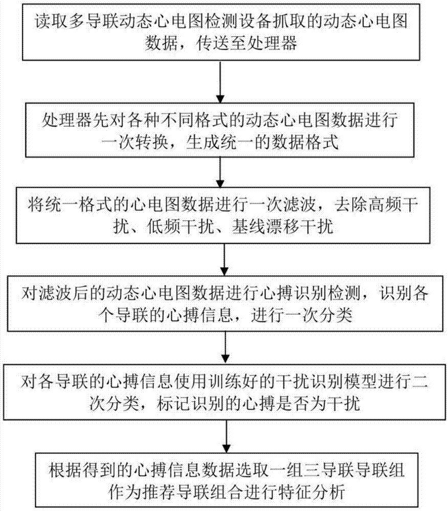 一种智能选取导联的动态心电图分析方法与流程