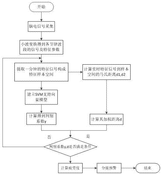 一种基于脑电信号监测的疲劳驾驶预警方法及系统与流程