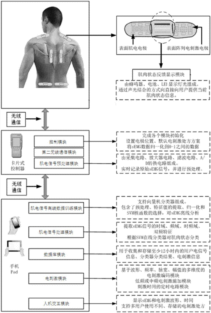 一种用于肌电信号监测及产生相应电刺激信号的设备的制作方法