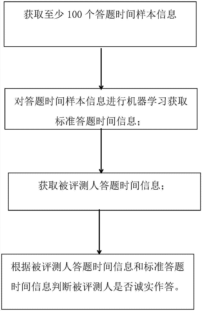 一种基于时间分析的测评行为检测方法与流程