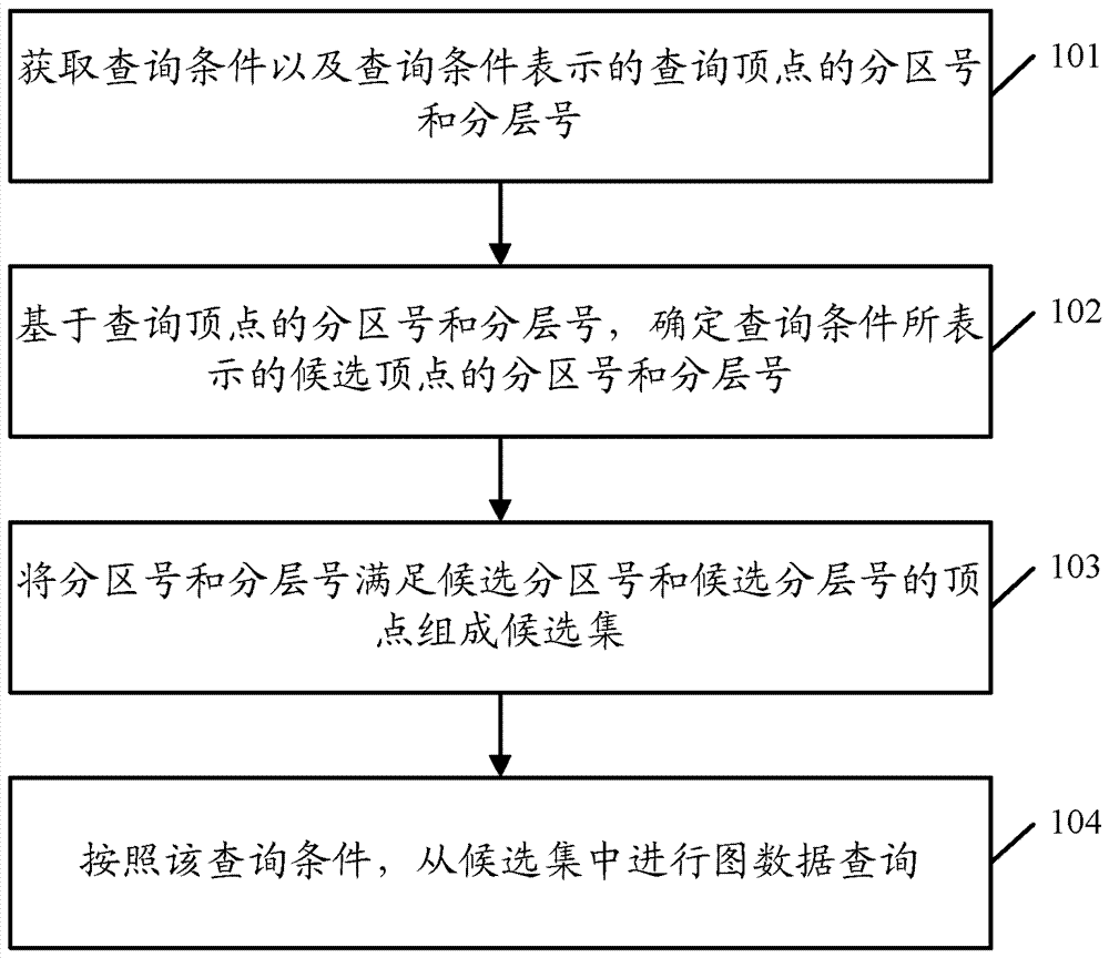 一种图数据查询方法及装置与流程