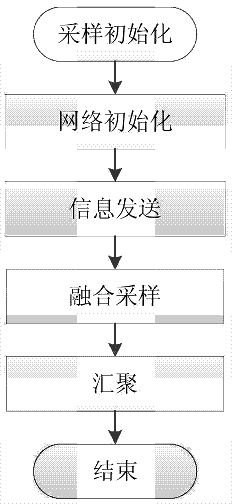 基于邻居辅助的无线传感器网络数据采集方法与流程