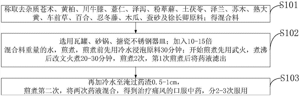 一种治疗痛风病的药物及制备方法与流程