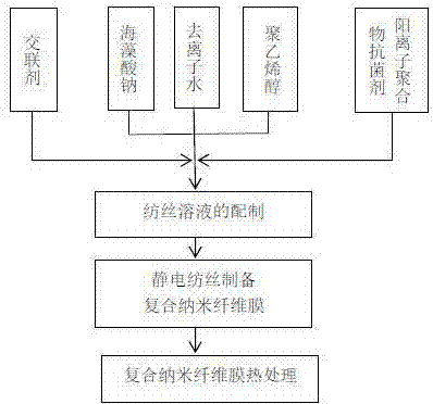 一种抗菌吸液型海藻酸钠复合纳米纤维医用敷料的制作方法