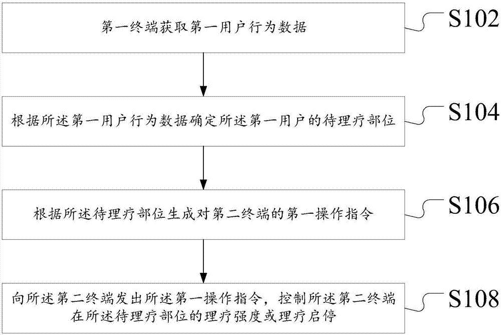 基于用户行为的理疗系统及装置的制作方法