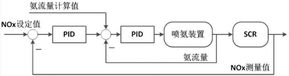 基于先进测量仪表和先进控制算法的SCR脱硝喷氨优化方法及系统与流程