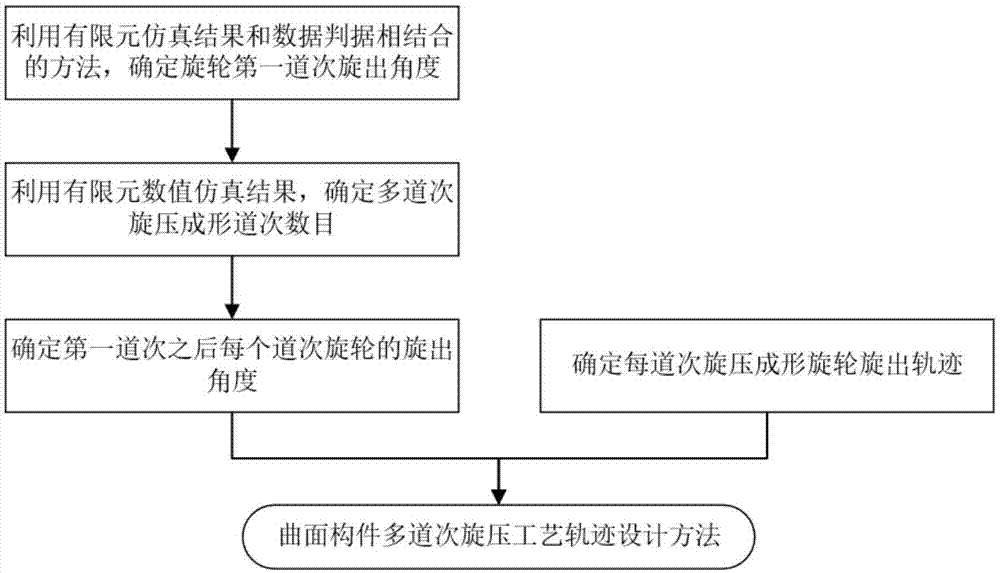 曲面构件多道次旋压工艺轨迹建造方法与流程