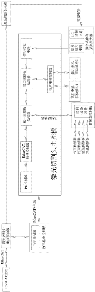 基于EtherCAT总线多轴同步运动的激光切割头的控制系统的制作方法