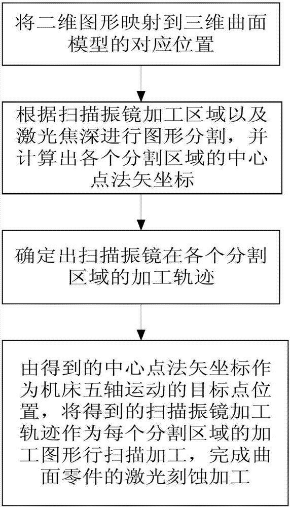 一种三维曲面激光刻蚀方法与流程