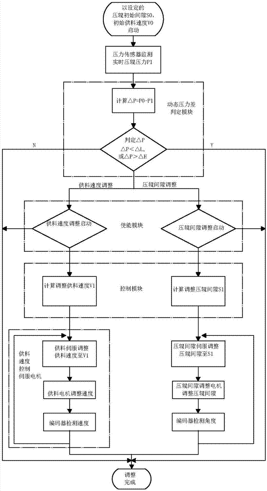 干法制粒机压片压力控制系统及方法与流程