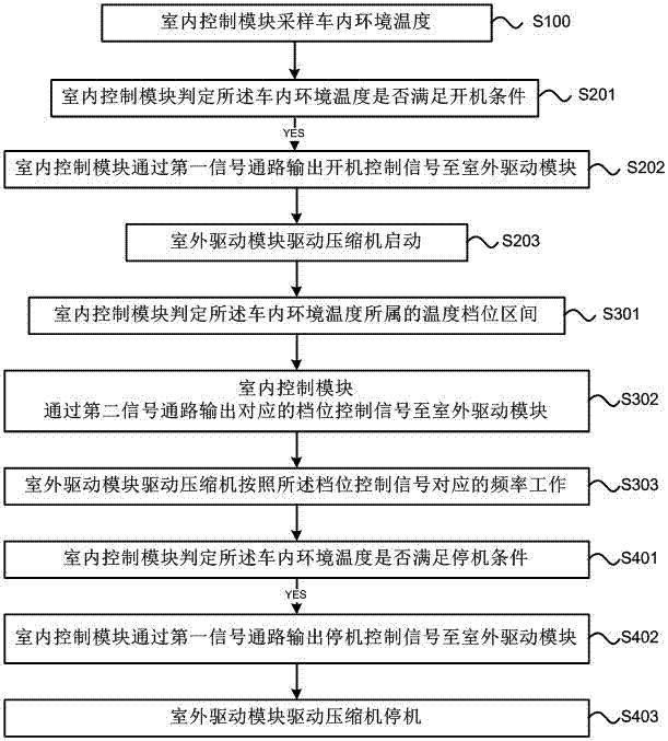 一种驻车空调控制方法和驻车空调与流程