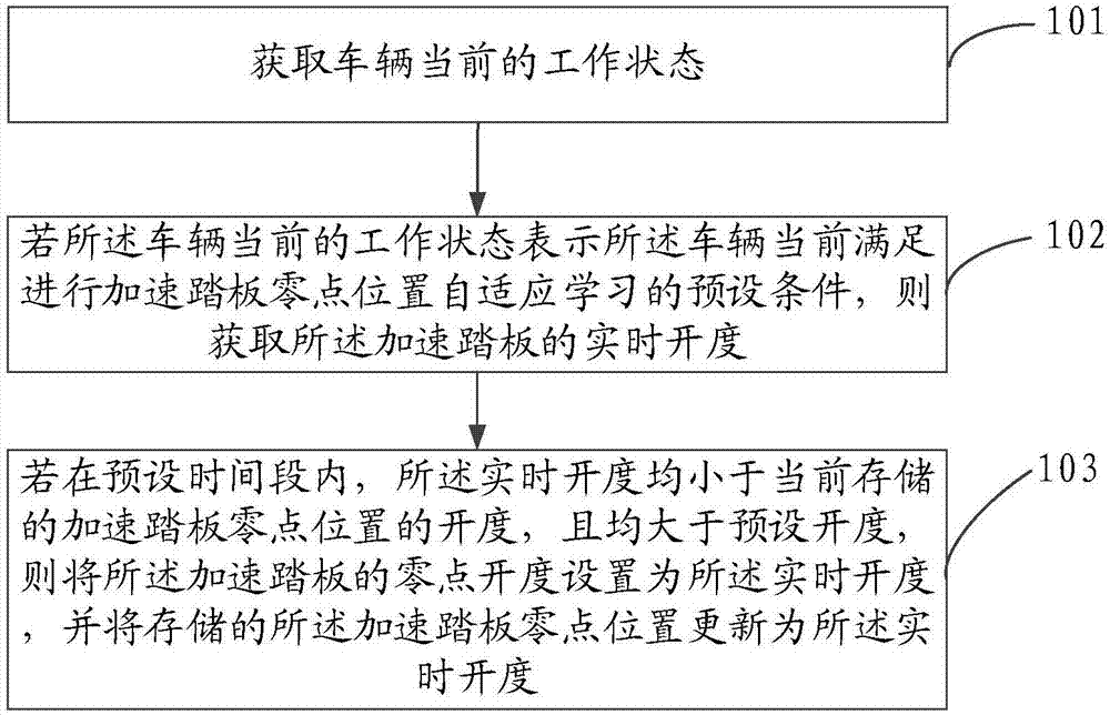 一种加速踏板零点位置自适应学习方法、装置及车辆与流程