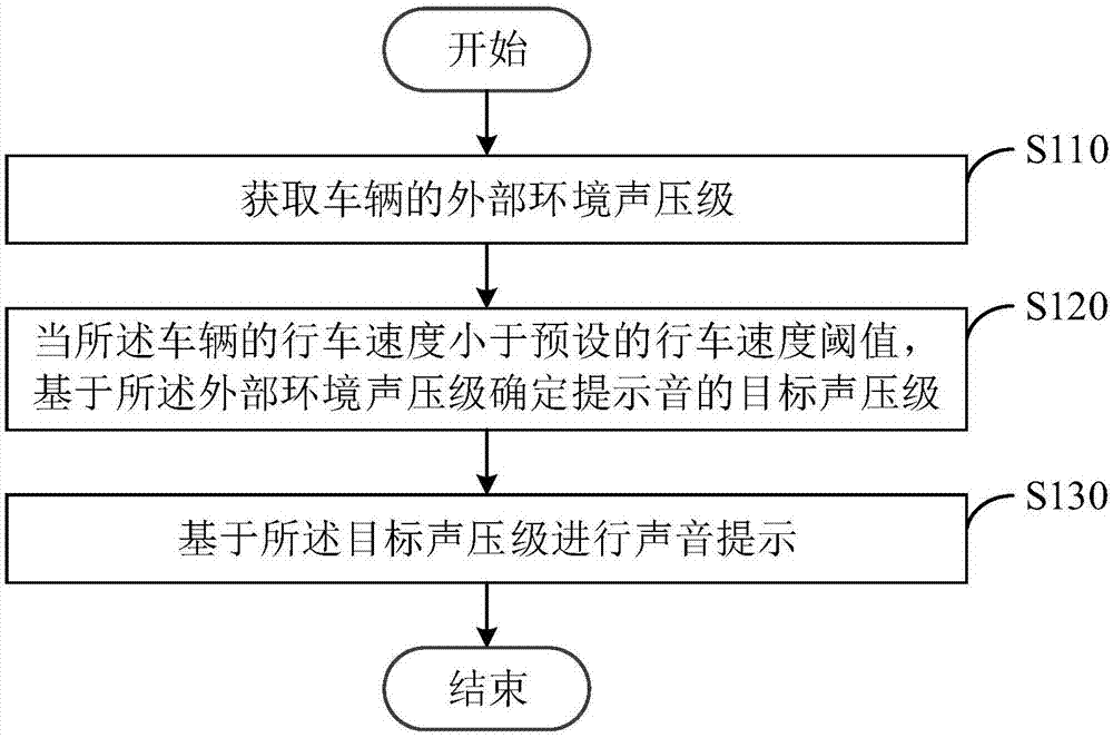 一种低速行车时的声音提示方法、设备和车辆与流程