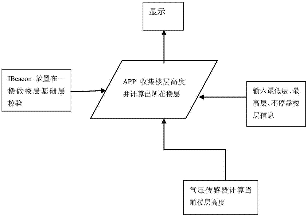 一种将电梯所在楼层显示在电梯广告机主板上的方法与流程