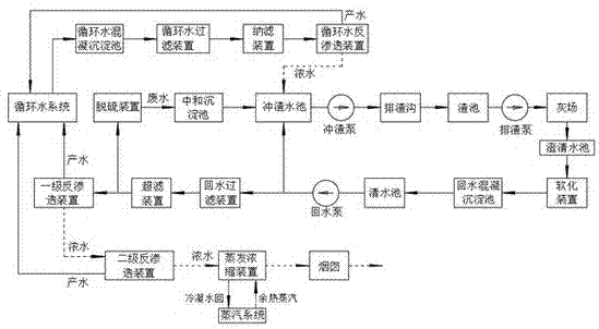 基于水平衡的火电厂水资源优化利用系统的制作方法