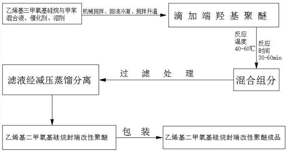 一种乙烯基二甲氧基硅烷封端改性聚醚的合成方法与流程