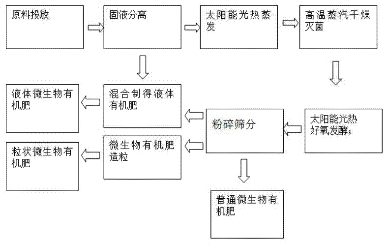 一种微生物有机肥生产工艺的制作方法