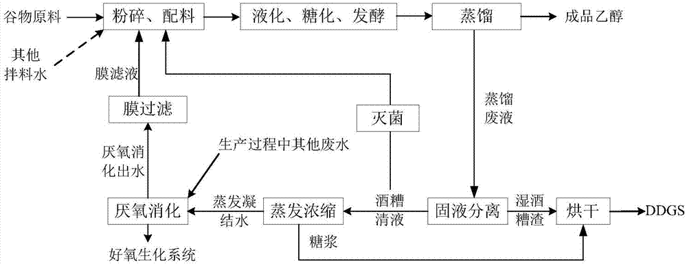 一种回用厌氧消化出水和酒糟清液生产乙醇的方法与流程